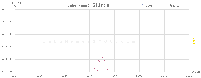 Baby Name Rankings of Glinda