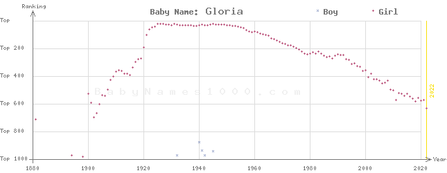Baby Name Rankings of Gloria