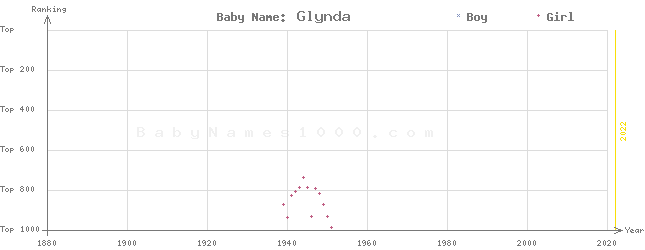 Baby Name Rankings of Glynda