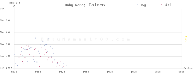 Baby Name Rankings of Golden