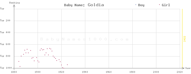 Baby Name Rankings of Goldia