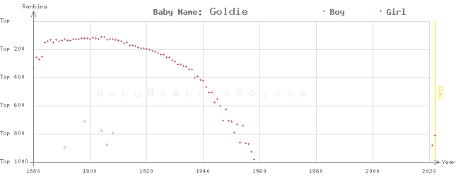 Baby Name Rankings of Goldie