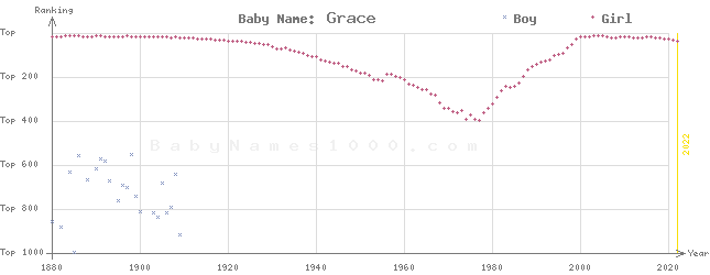 Baby Name Rankings of Grace