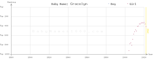 Baby Name Rankings of Gracelyn