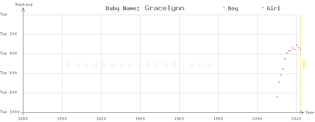 Baby Name Rankings of Gracelynn