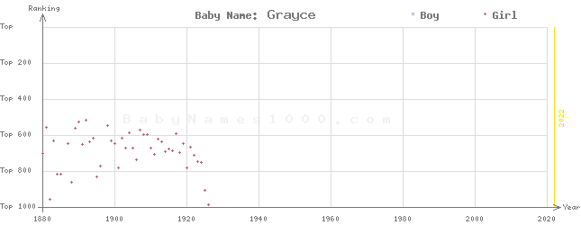 Baby Name Rankings of Grayce