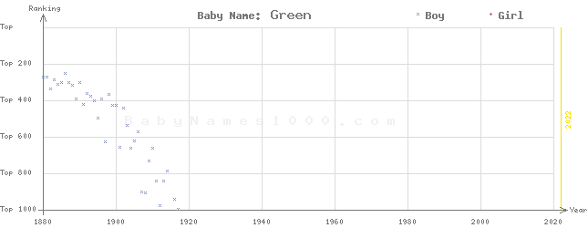 Baby Name Rankings of Green