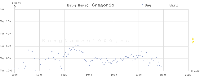 Baby Name Rankings of Gregorio