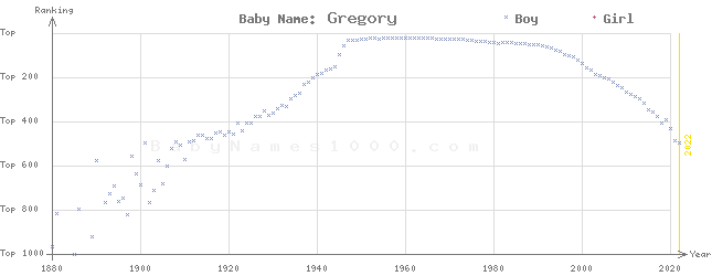 Baby Name Rankings of Gregory