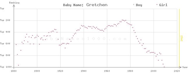 Baby Name Rankings of Gretchen
