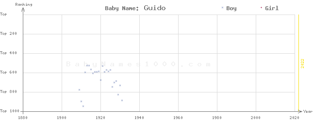 Baby Name Rankings of Guido