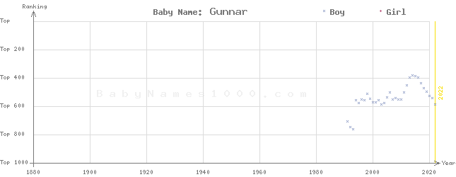 Baby Name Rankings of Gunnar