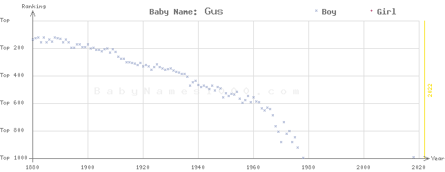 Baby Name Rankings of Gus