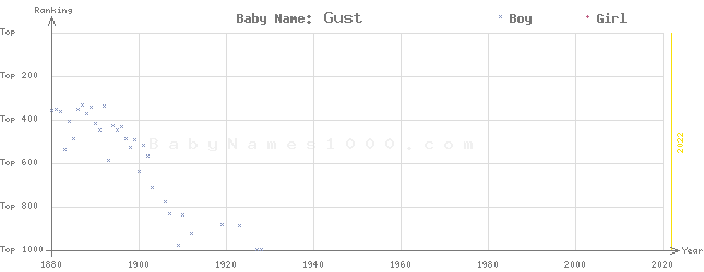 Baby Name Rankings of Gust