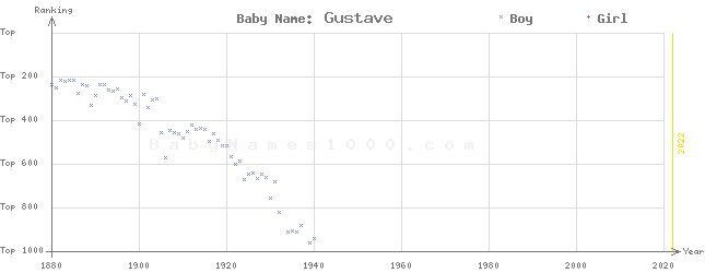Baby Name Rankings of Gustave