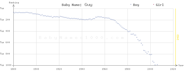 Baby Name Rankings of Guy