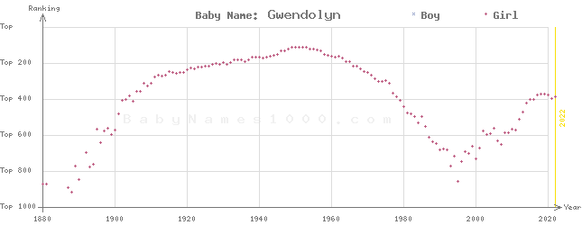 Baby Name Rankings of Gwendolyn