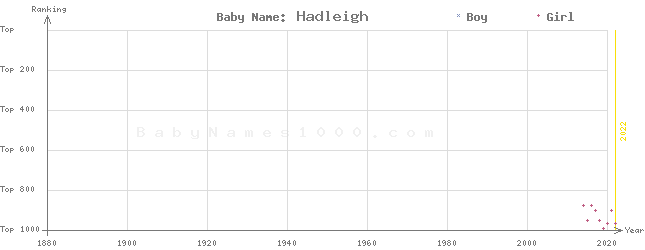 Baby Name Rankings of Hadleigh