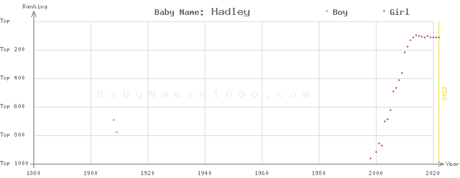 Baby Name Rankings of Hadley