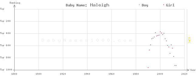 Baby Name Rankings of Haleigh