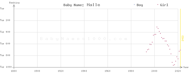 Baby Name Rankings of Halle