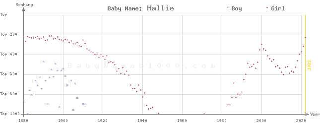 Baby Name Rankings of Hallie