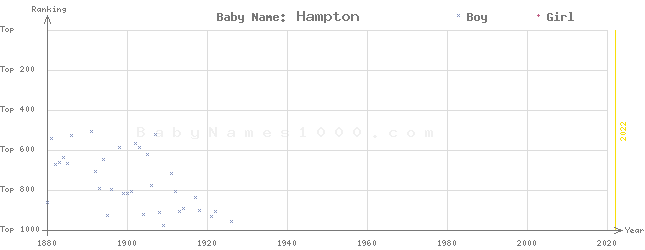 Baby Name Rankings of Hampton