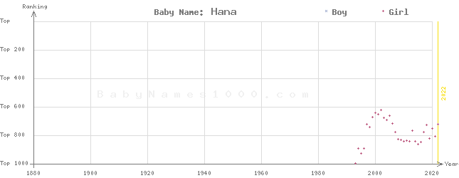 Baby Name Rankings of Hana