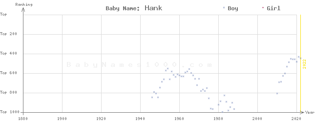 Baby Name Rankings of Hank