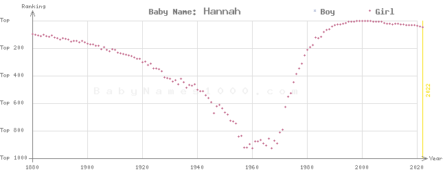 Baby Name Rankings of Hannah