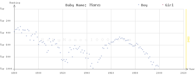 Baby Name Rankings of Hans