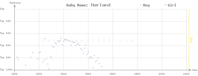 Baby Name Rankings of Harland