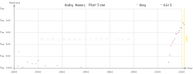 Baby Name Rankings of Harlow