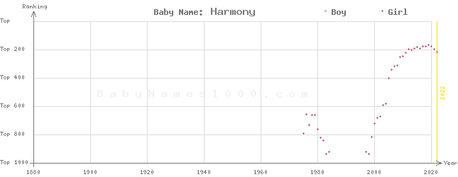 Baby Name Rankings of Harmony