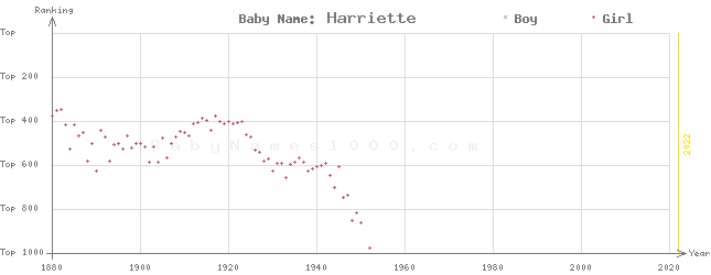 Baby Name Rankings of Harriette
