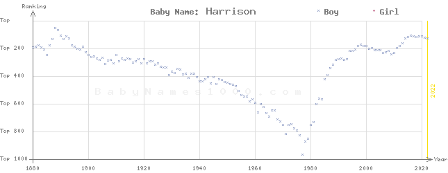 Baby Name Rankings of Harrison