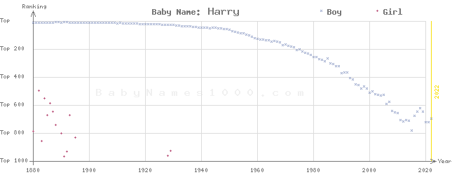 Baby Name Rankings of Harry