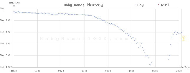 Baby Name Rankings of Harvey