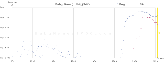Baby Name Rankings of Hayden