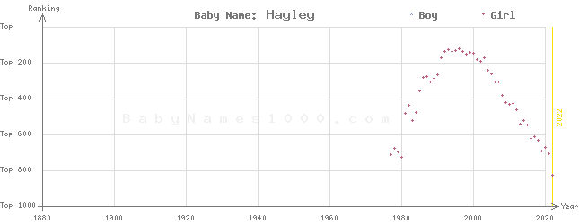 Baby Name Rankings of Hayley