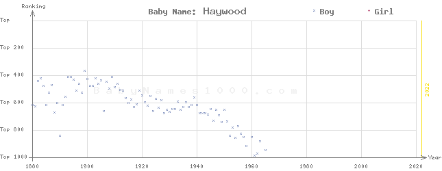 Baby Name Rankings of Haywood