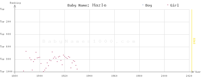 Baby Name Rankings of Hazle