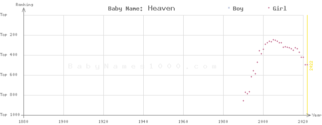 Baby Name Rankings of Heaven
