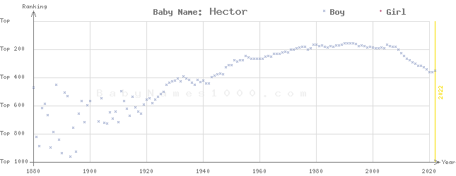 Baby Name Rankings of Hector