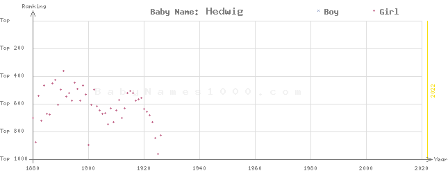 Baby Name Rankings of Hedwig