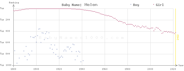 Baby Name Rankings of Helen