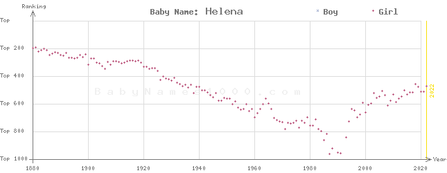 Baby Name Rankings of Helena