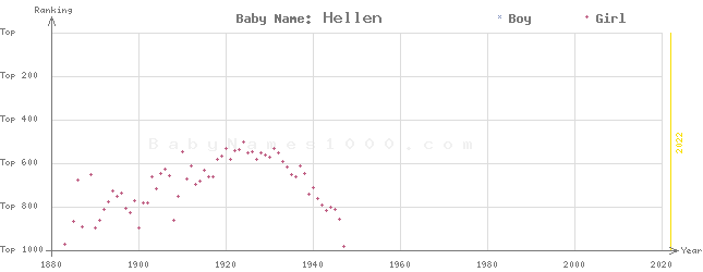 Baby Name Rankings of Hellen