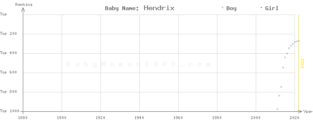 Baby Name Rankings of Hendrix