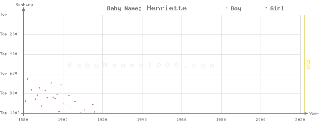 Baby Name Rankings of Henriette